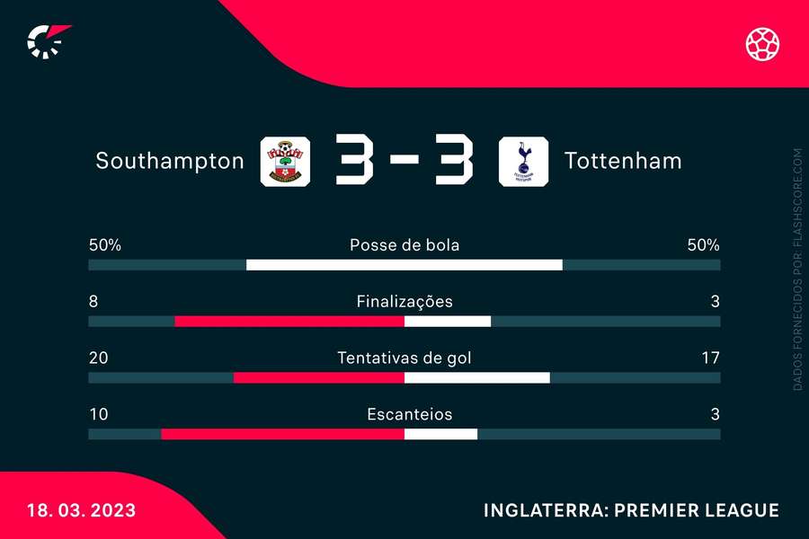 As estatísticas de Southampton 3x3 Tottenham