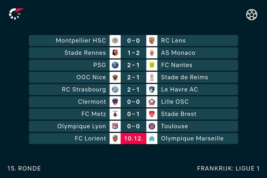 Uitslagen in Ligue 1