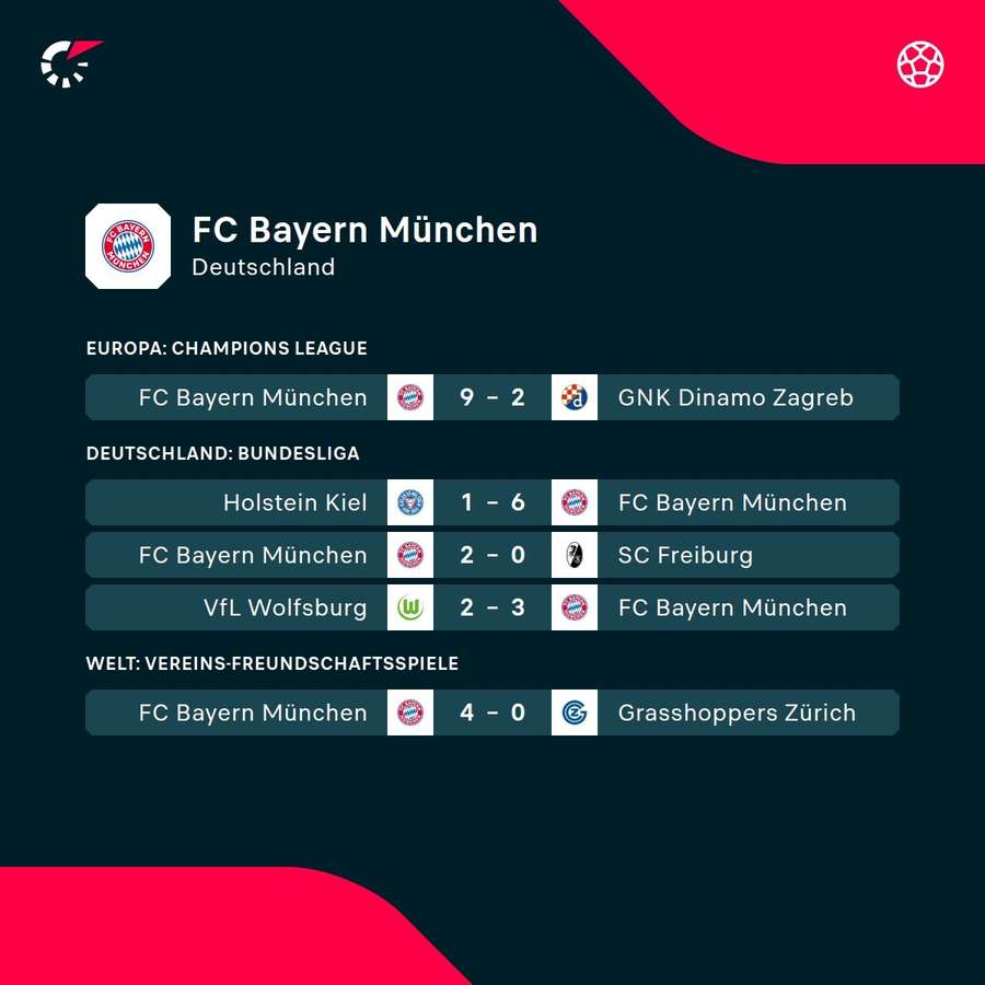 FC Bayern München: Die jüngsten Ergebnisse.