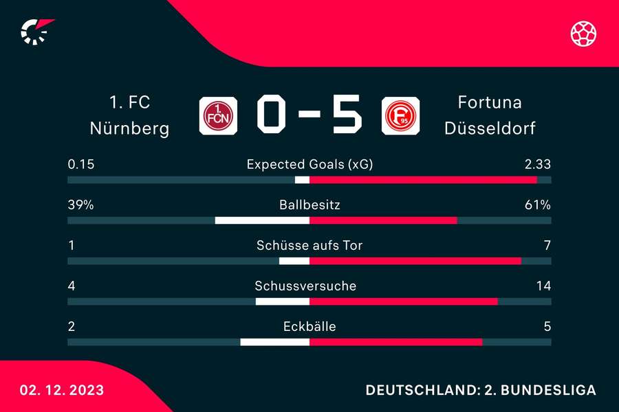 Statistiken 1. FC Nürnberg vs. Fortuna Düsseldorf.