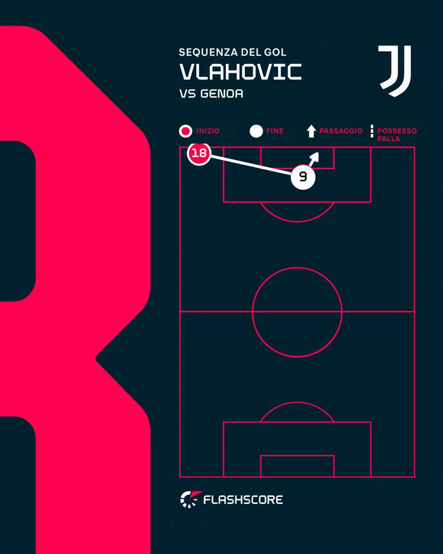 Il gol decisivo di Vlahovic a Marassi