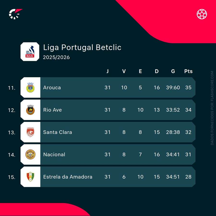 Nacional subiu ao 14.º lugar da tabela classificativa