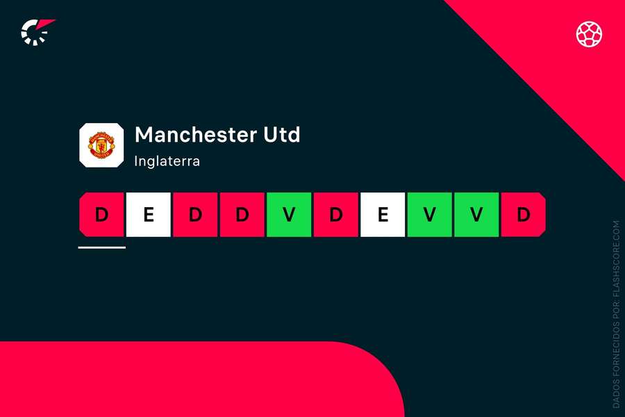 Os últimos resultados do Manchester United