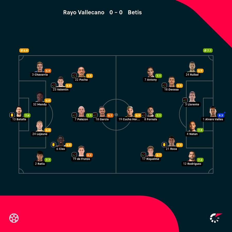 As notas dos jogadores As notas dos jogadores