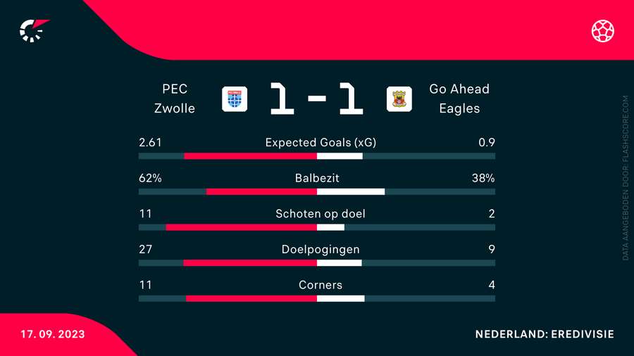 De statistieken van PEC Zwolle-Go Ahead Eagles