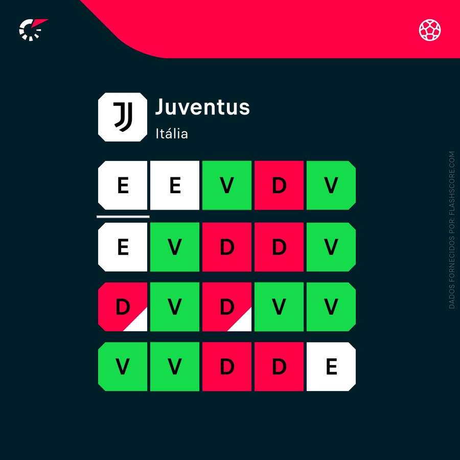 Os últimos resultados da Juventus