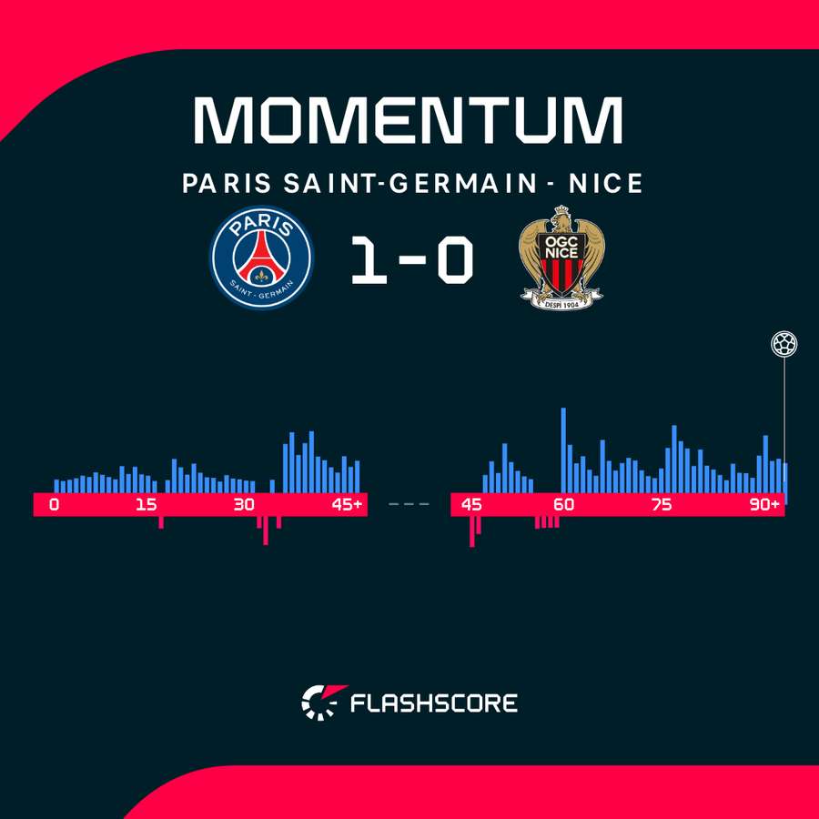 PSG wykorzystało przewagę z Nice dopiero w końcówce. PSG wykorzystało przewagę z Nice dopiero w końcówce.