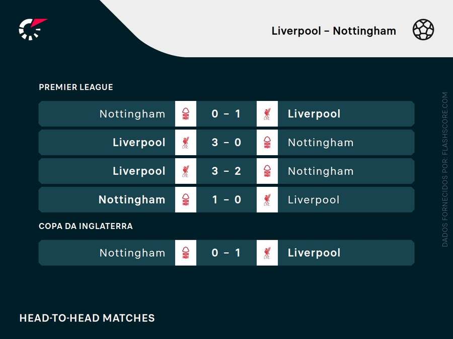 Os últimos embates entre Liverpool e Forest