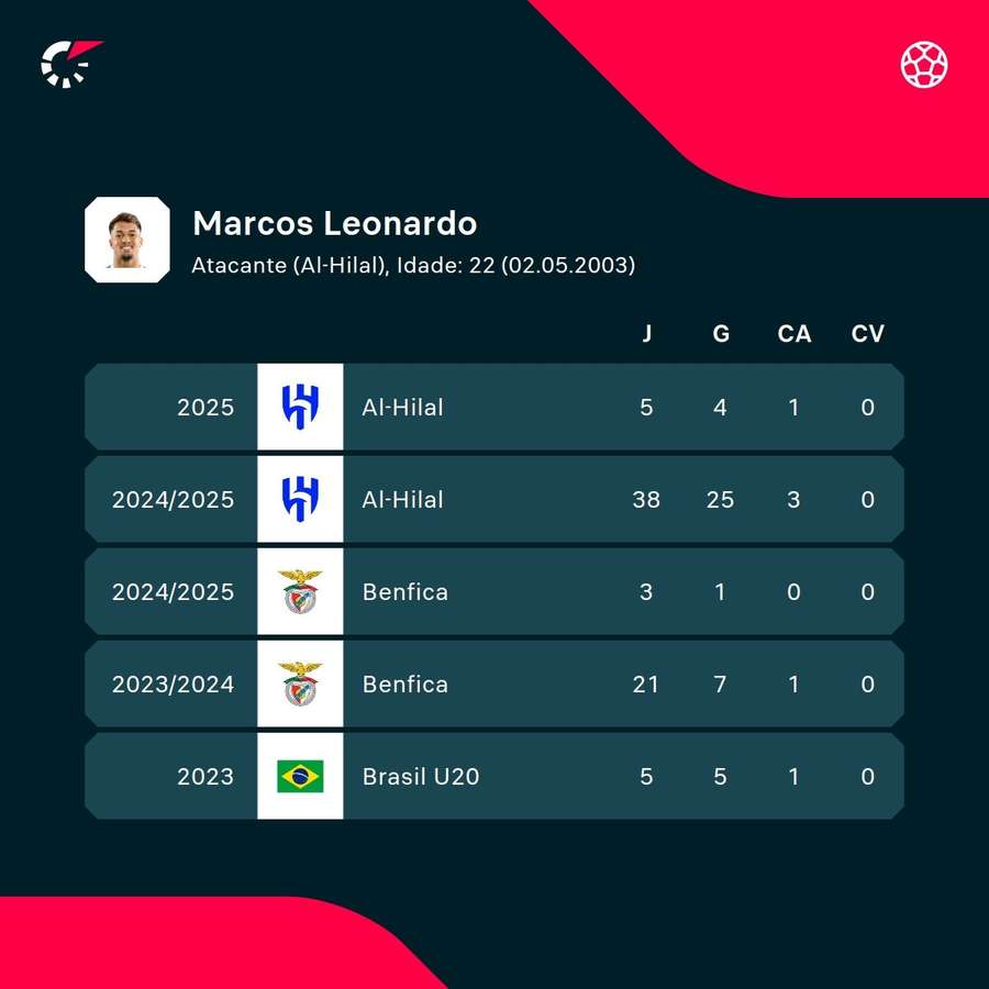 Os números de Marcos Leonardo Os números de Marcos Leonardo