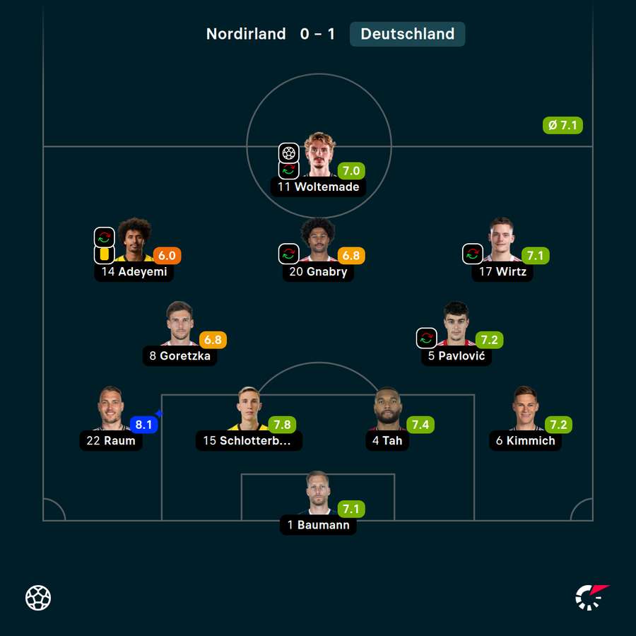 Benotungen Startelf Deutschland Benotungen Startelf Deutschland