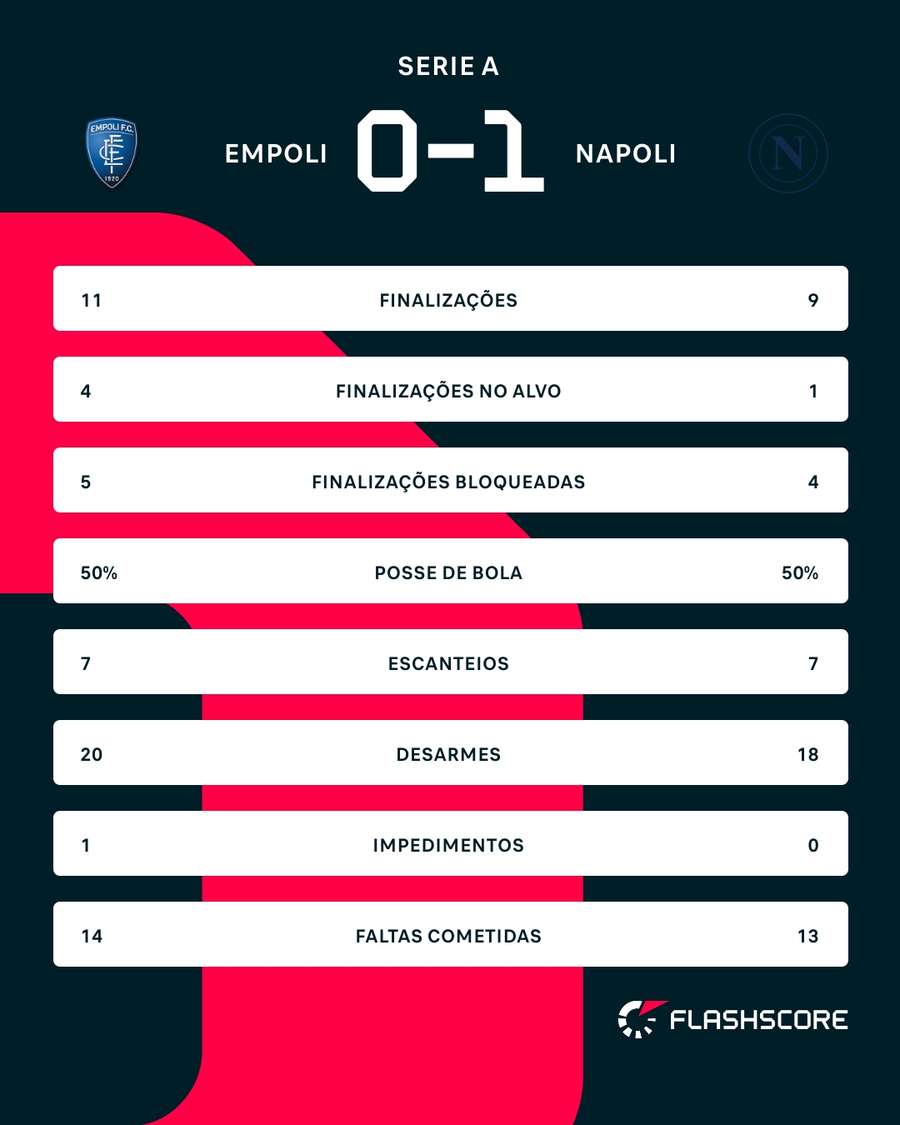 As estatísticas de Empoli x Napoli