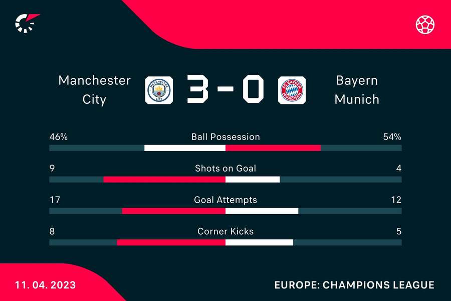 Key stats from the match