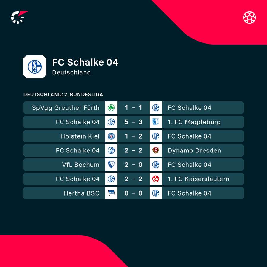 Die jüngsten Ergebnisse vom FC Schalke 04