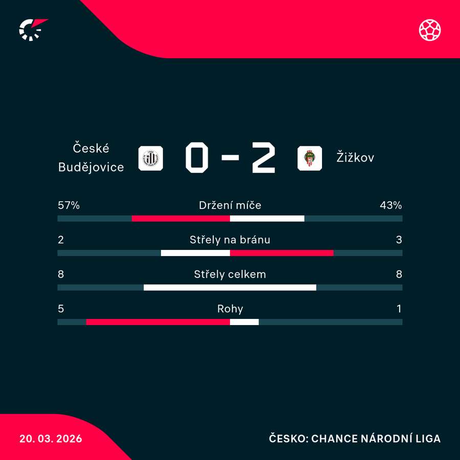 Statistiky utkání.