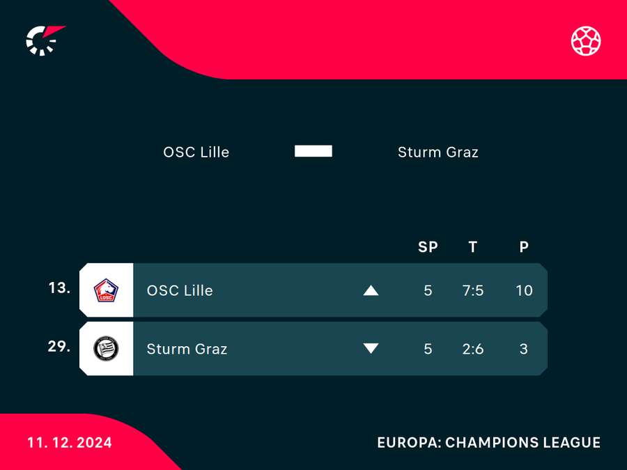 Lille sammelte in der Champions League deutlich mehr Punkte als Sturm.