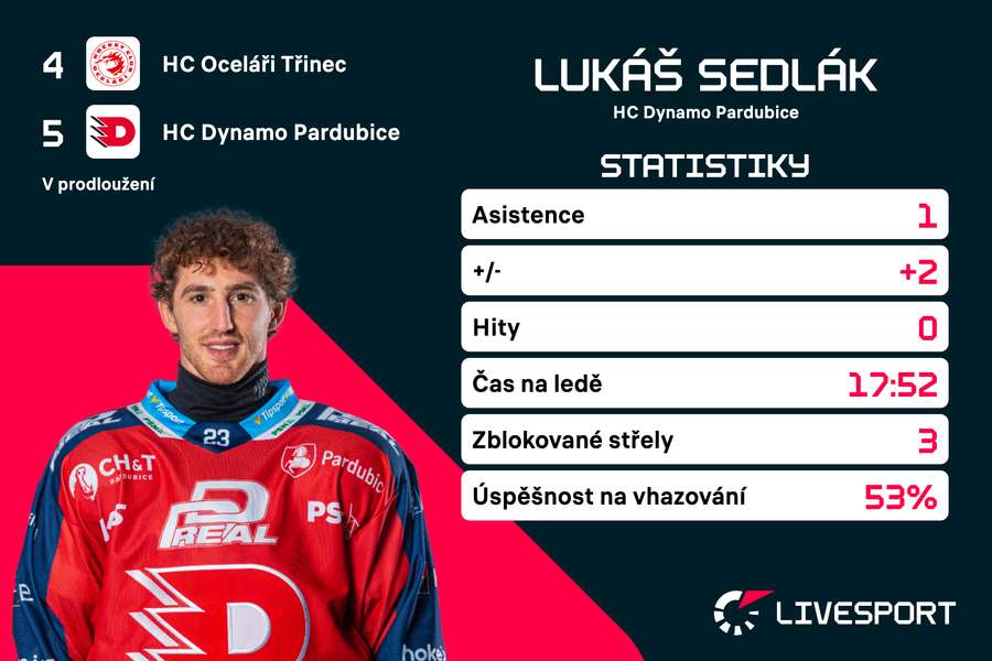 Sedlákova čísla z šestého utkání.