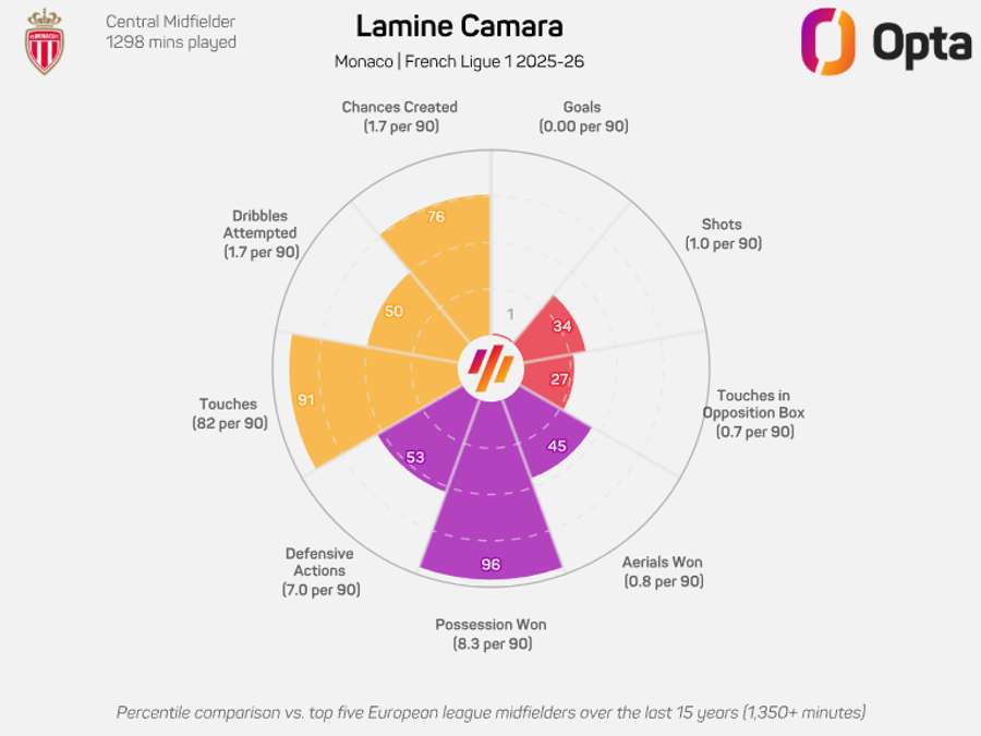 O gráfico donut de Lamine Camara