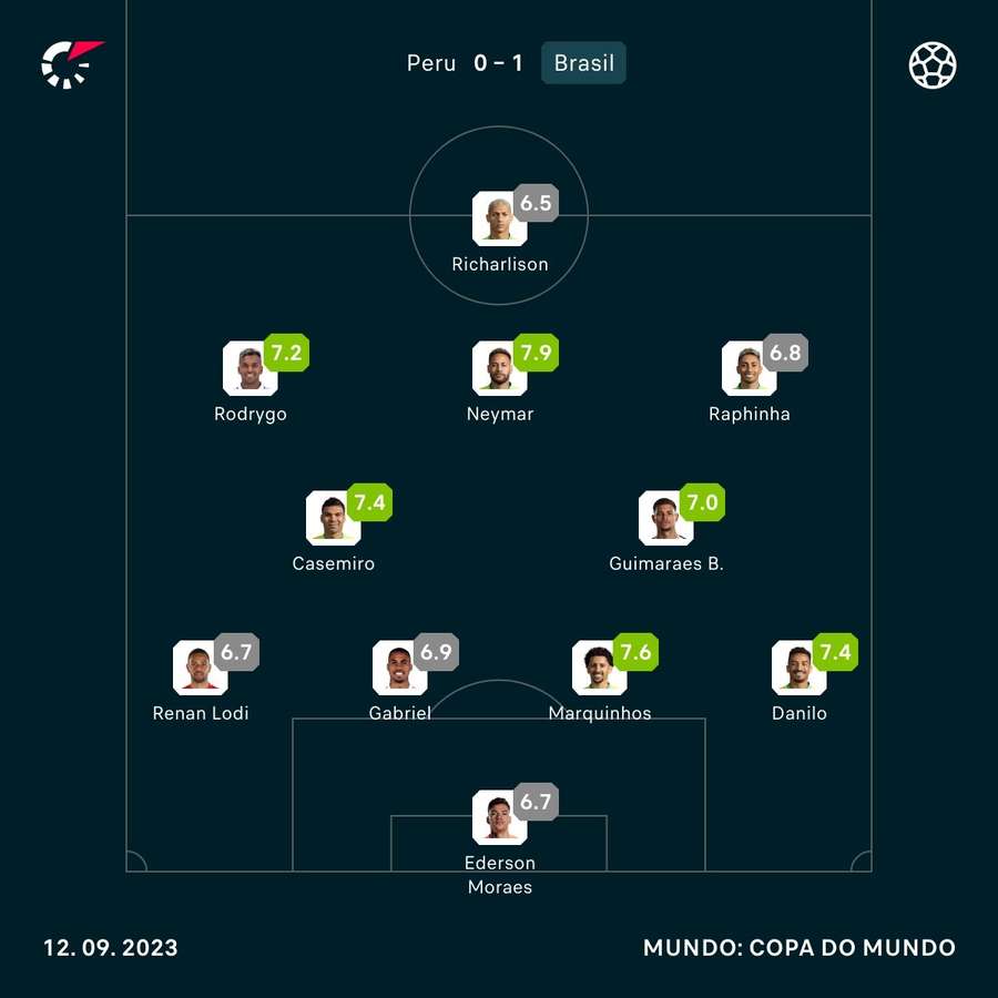 As notas dos titulares do Brasil contra o Peru