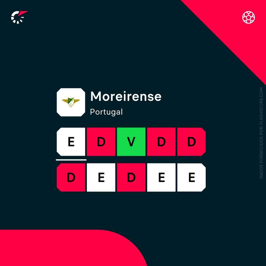 Os números do Moreirense