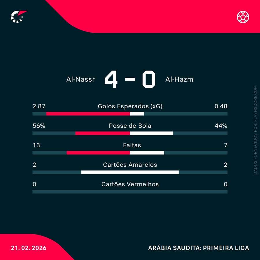Estatísticas da partida Estatísticas da partida