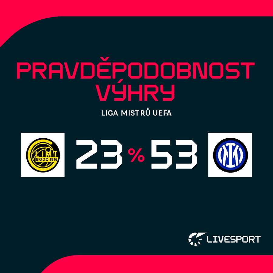 Pravděpodobnost výhry před zápasem.