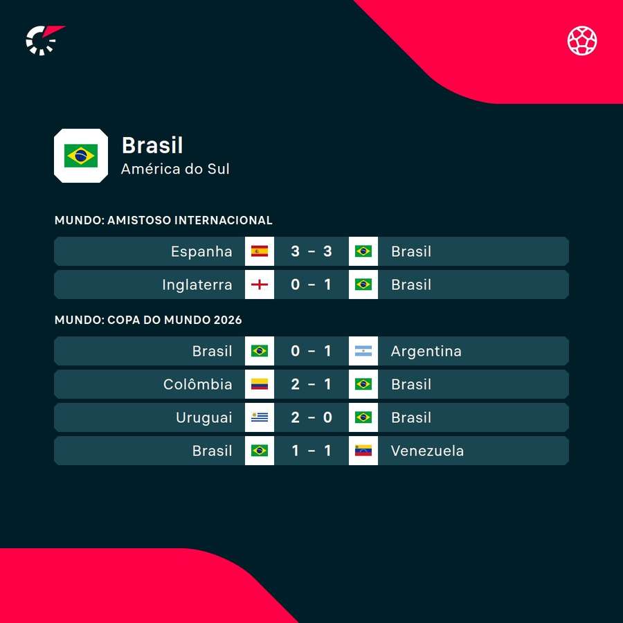 Os resultados dos últimos jogos da Seleção Brasileira
