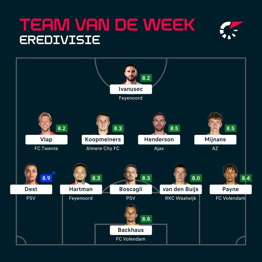 Het Team van de Week van Eredivisie speelronde 25