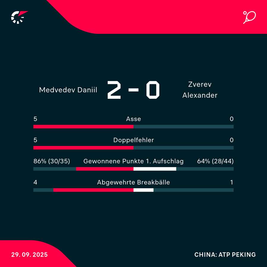 Stats Medvedev vs. Zverev