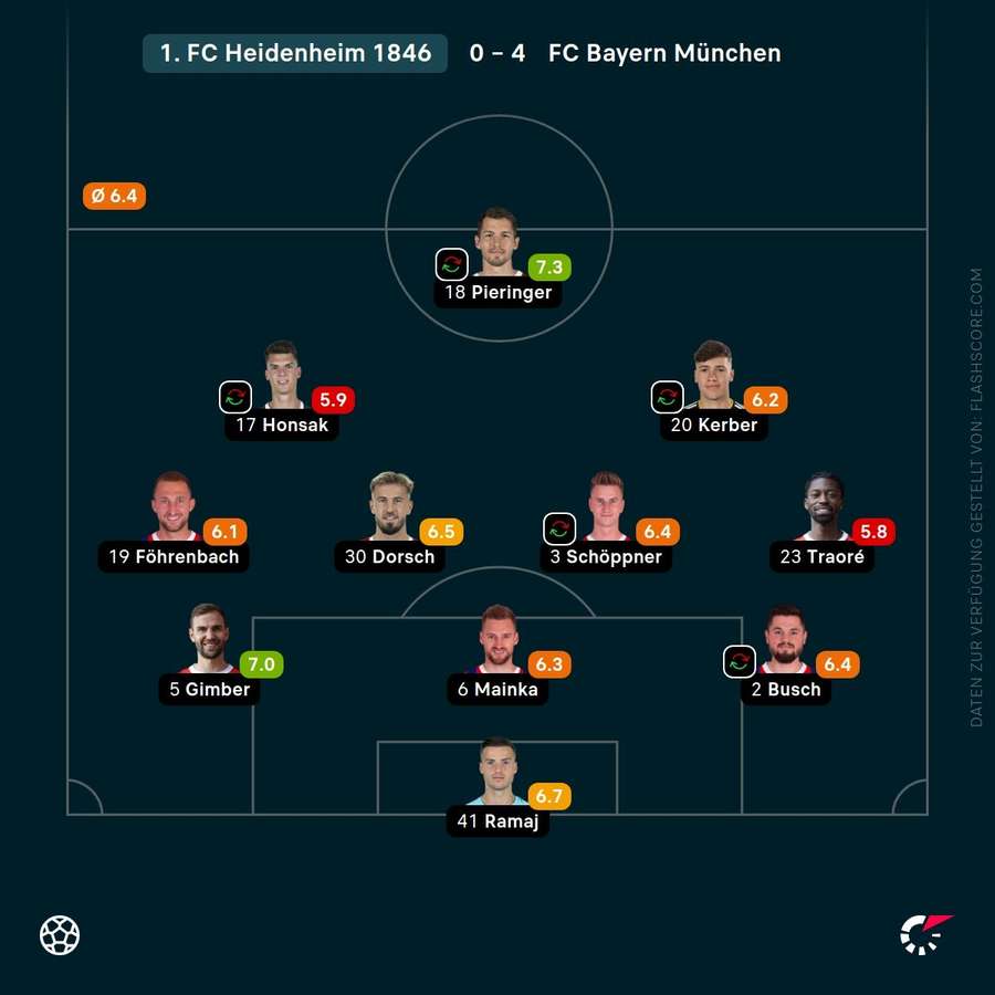 Spielernoten: 1. FC Heidenheim