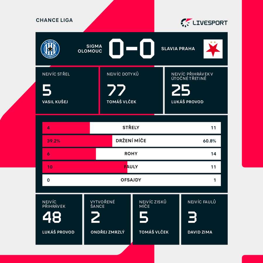Statistiky zápasu. Statistiky zápasu.