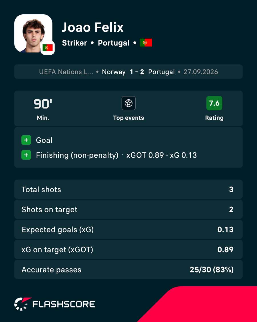 Felix's recent performance against Norway Felix's recent performance against Norway