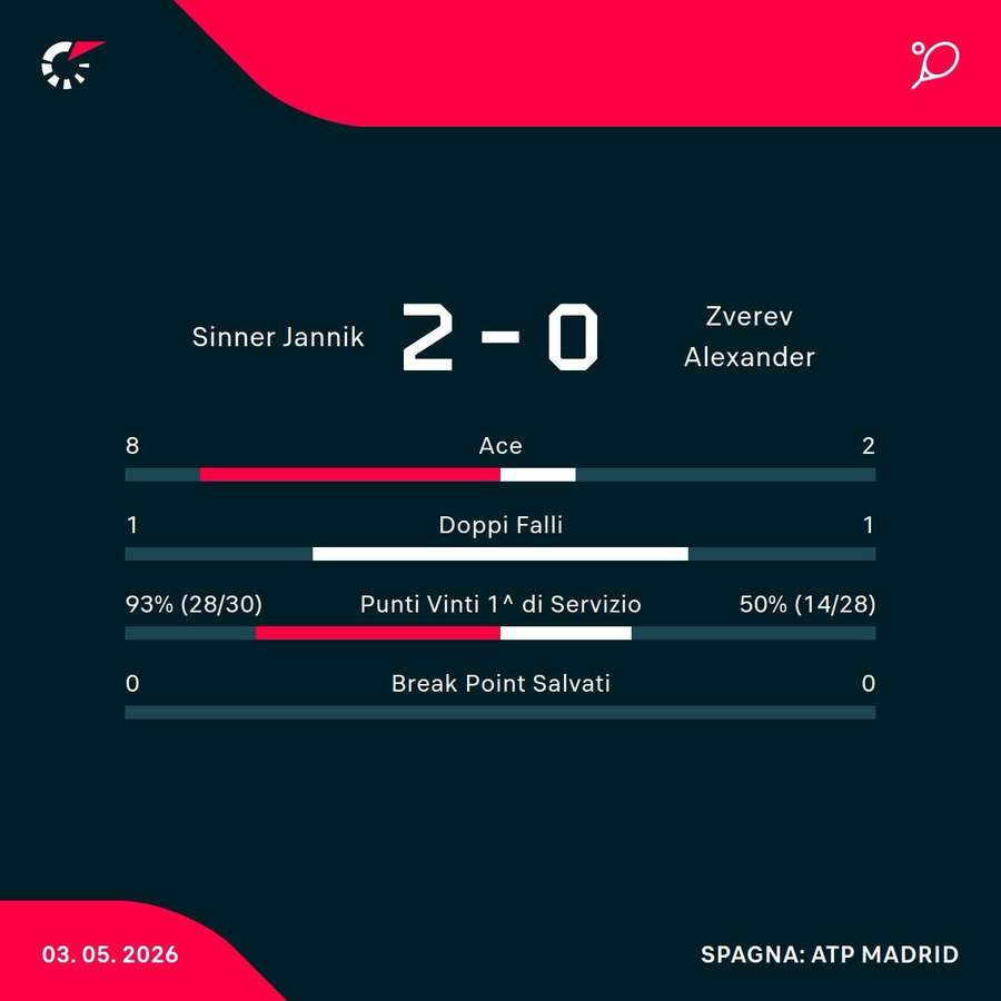 I numeri della partita