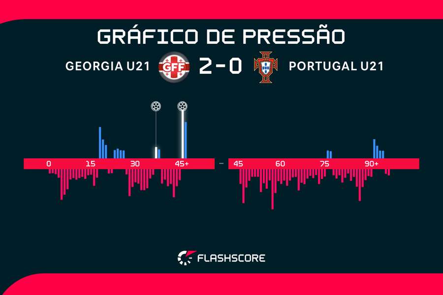 Portugal dominou, mas perdeu com a Geórgia