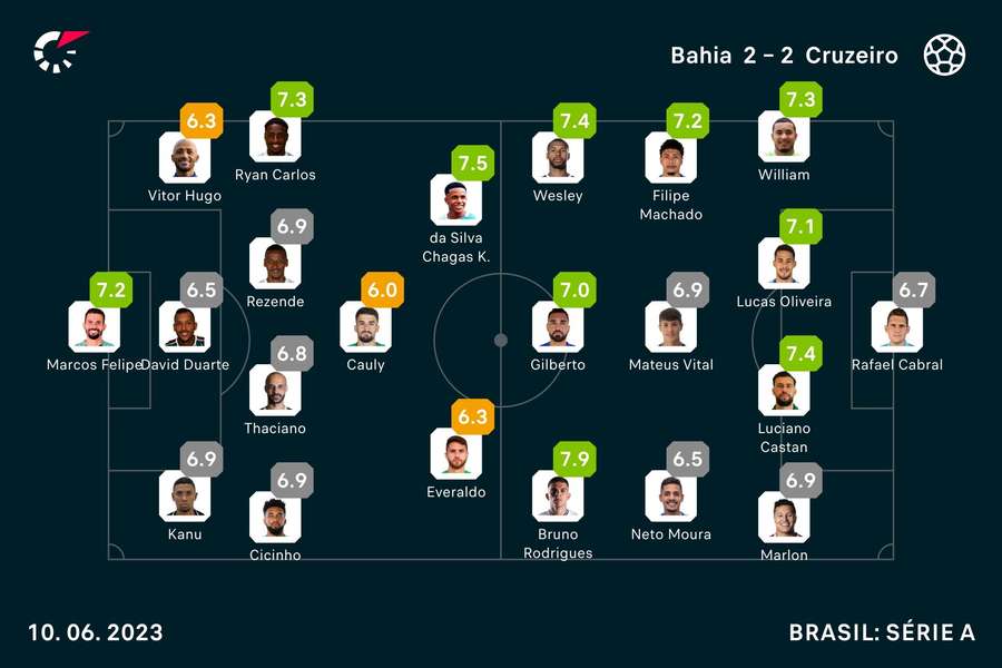 As notas dos jogadores As notas dos jogadores