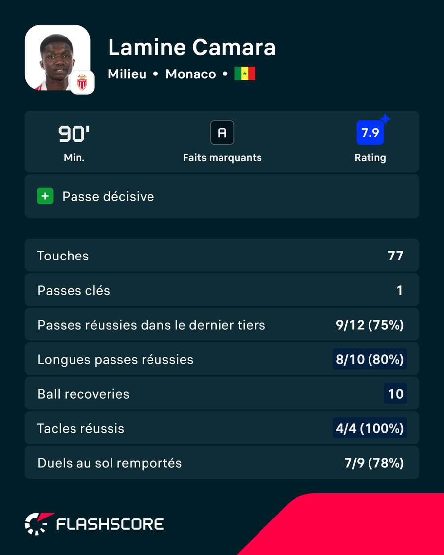 Les principales statistiques de Lamine Camara Les principales statistiques de Lamine Camara