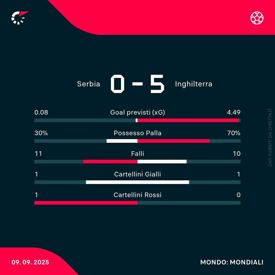 Le statistiche del match
