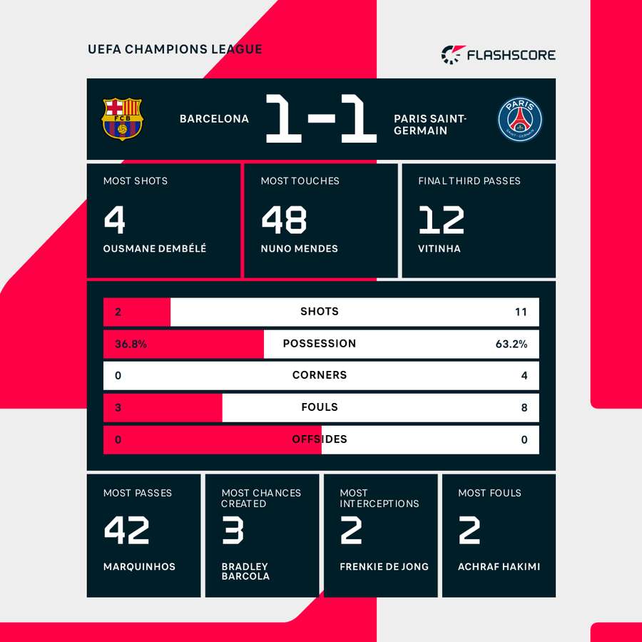 Key stats from Barcelona