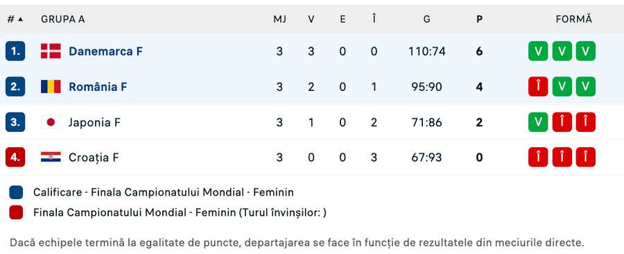 Clasament final Grupa A