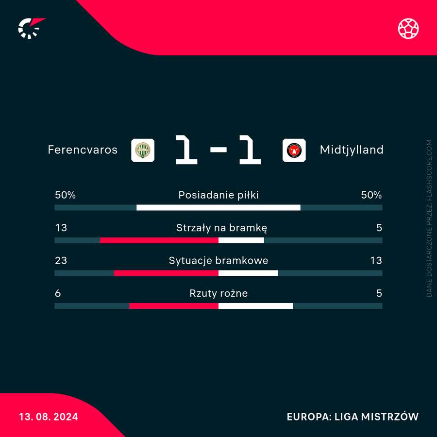 Liczby meczu Ferencvaros - Midtjylland