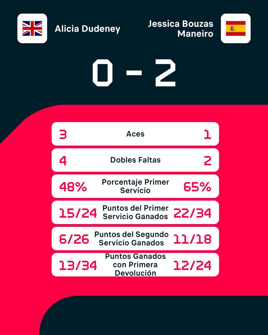 Las estadísticas del partido