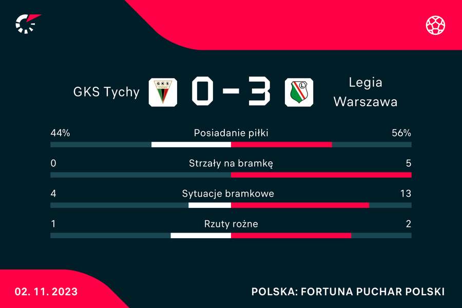 Wynik i statystyki meczu GKS Tychy-Legia