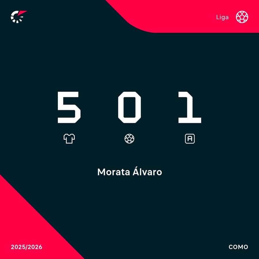 Morata sigue sin marcar en la Serie A 2025/26