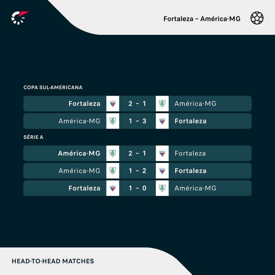 Os resultados dos últimos cinco jogos entre Fortaleza e América-MG