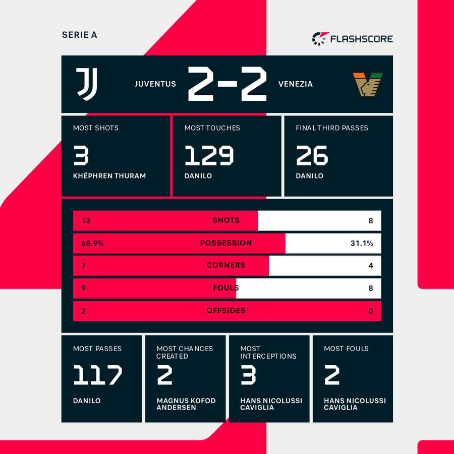 Match stats Match stats