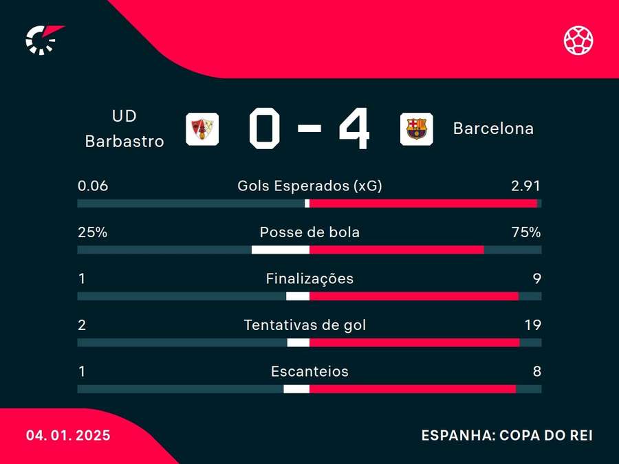 As principais estatísticas de Barbastro x Barcelona