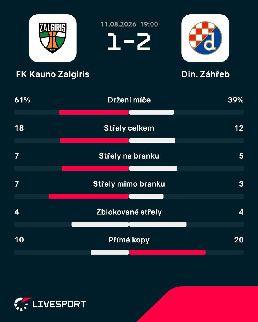 Statistiky utkání.