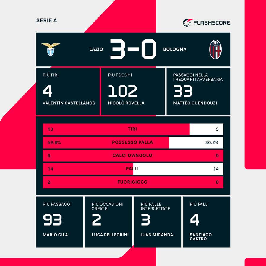 Le statistiche del match