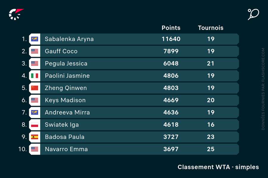 Les meilleures mondiales déçoivent à Wimbledon. Les meilleures mondiales déçoivent à Wimbledon.