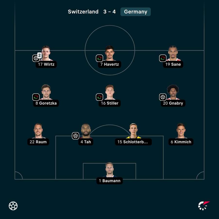 How Germany set up against Switzerland How Germany set up against Switzerland