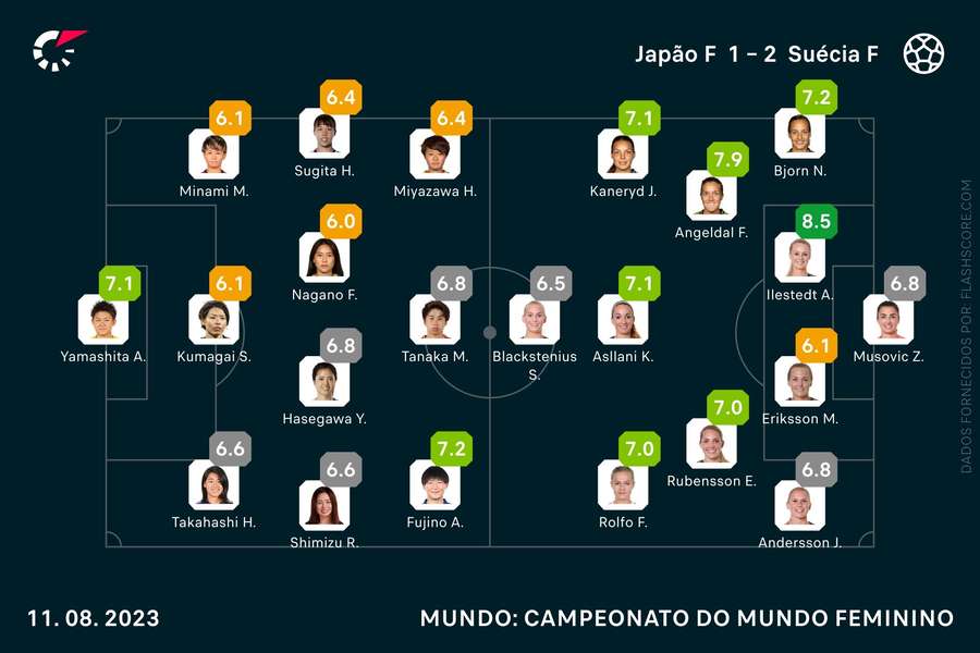 As notas individuais dos onzes da partida